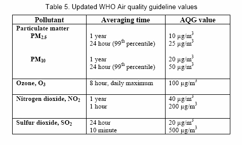 Dall’Oms le linee guida sulla qualità dell’aria per salvaguardare la salute